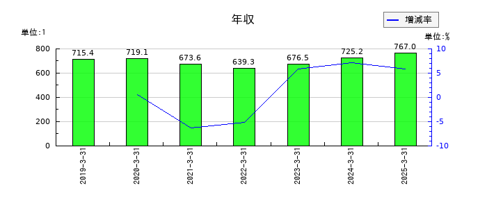 東日本旅客鉄道の年収の推移
