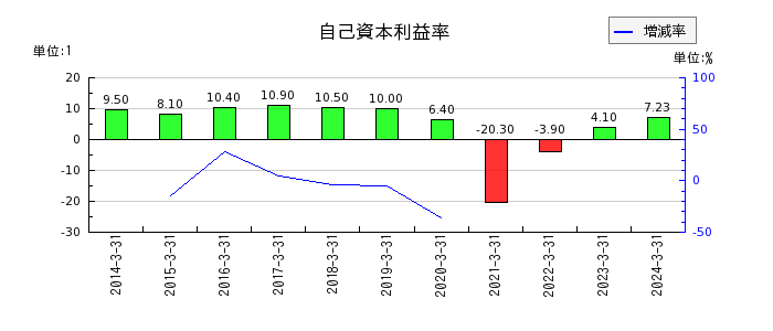 東日本旅客鉄道の自己資本利益率の推移
