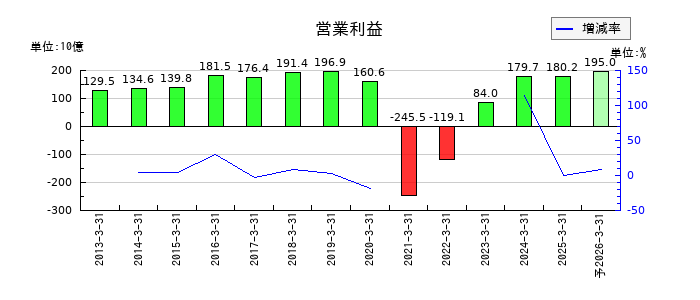 西日本旅客鉄道の通期の営業利益推移