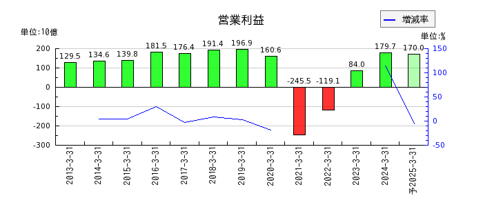 西日本旅客鉄道の通期の営業利益推移