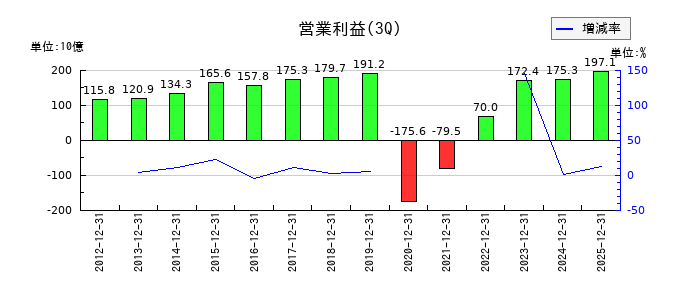 西日本旅客鉄道の第3四半期の営業利益推移