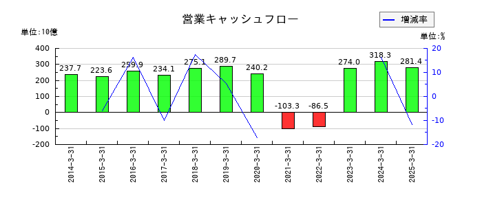 西日本旅客鉄道の営業キャッシュフロー推移