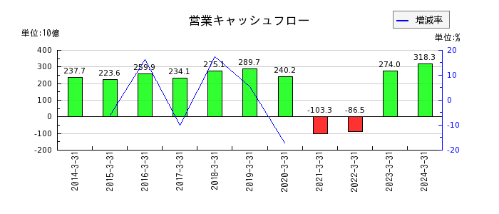 西日本旅客鉄道の営業キャッシュフロー推移