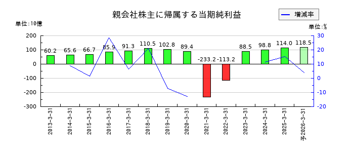 西日本旅客鉄道の通期の純利益推移