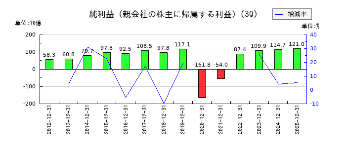 西日本旅客鉄道の第3四半期の純利益推移