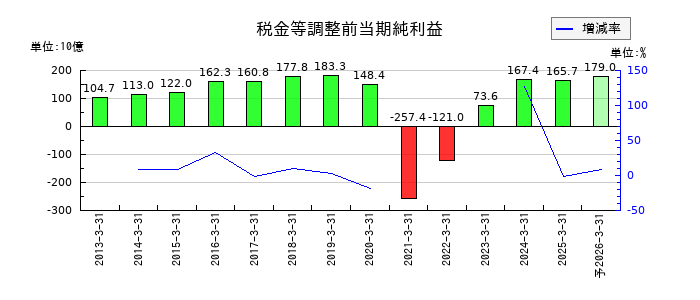 西日本旅客鉄道の通期の経常利益推移