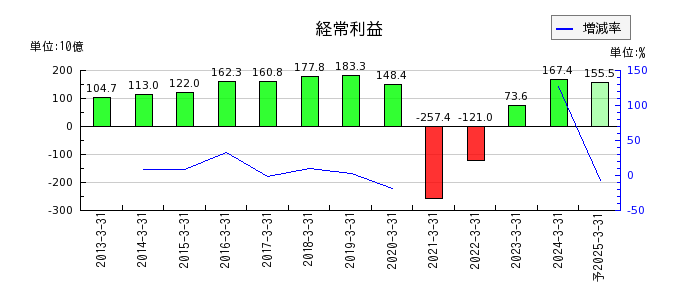 西日本旅客鉄道の通期の経常利益推移