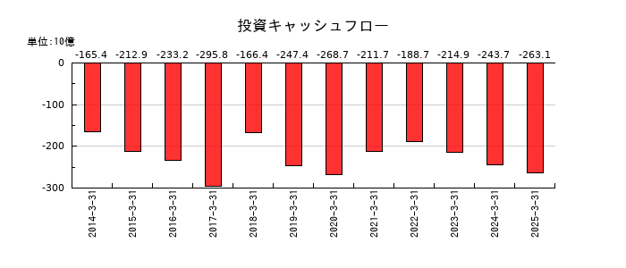 西日本旅客鉄道の投資キャッシュフロー推移