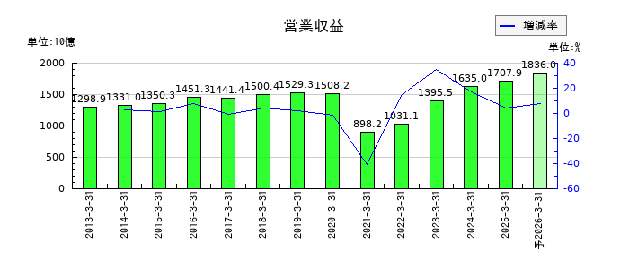 西日本旅客鉄道の通期の売上高推移