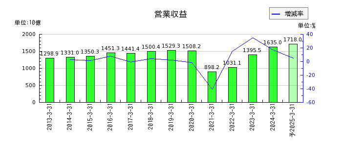 西日本旅客鉄道の通期の売上高推移