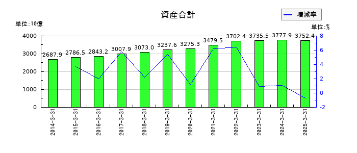 西日本旅客鉄道の資産合計の推移