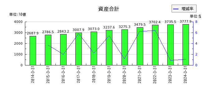 西日本旅客鉄道の資産合計の推移