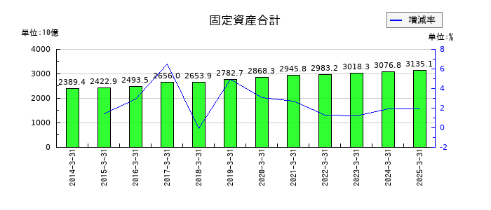 西日本旅客鉄道の固定資産合計の推移