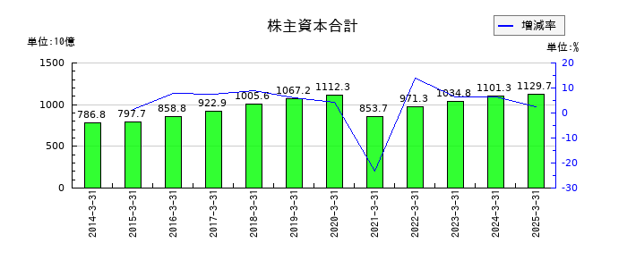 西日本旅客鉄道の株主資本合計の推移