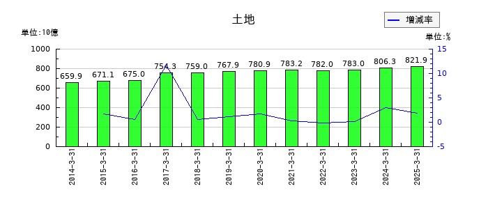 西日本旅客鉄道の土地の推移