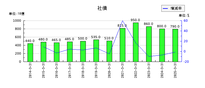 西日本旅客鉄道の社債の推移