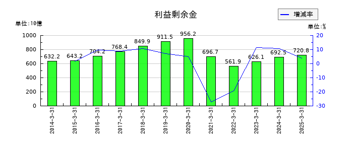 西日本旅客鉄道の利益剰余金の推移