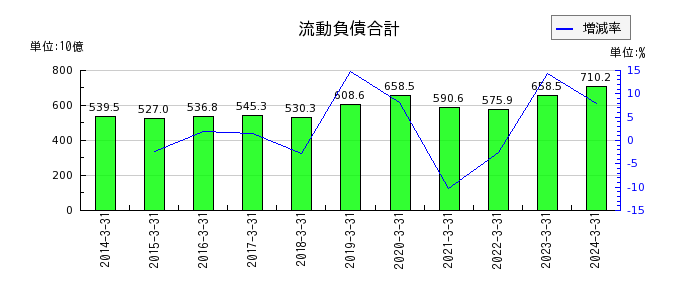 西日本旅客鉄道の流動資産合計の推移