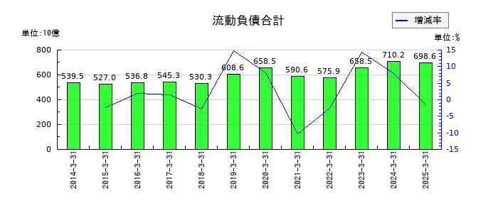 西日本旅客鉄道の流動負債合計の推移
