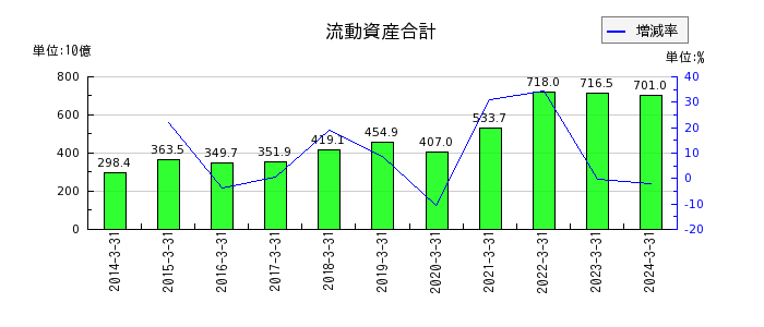 西日本旅客鉄道の流動負債合計の推移