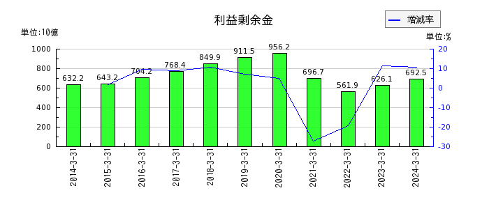 西日本旅客鉄道の利益剰余金の推移