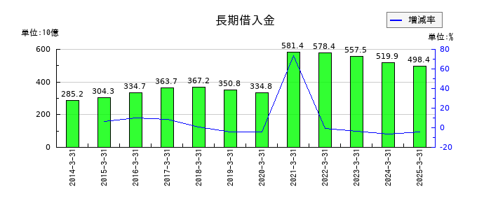 西日本旅客鉄道の長期借入金の推移