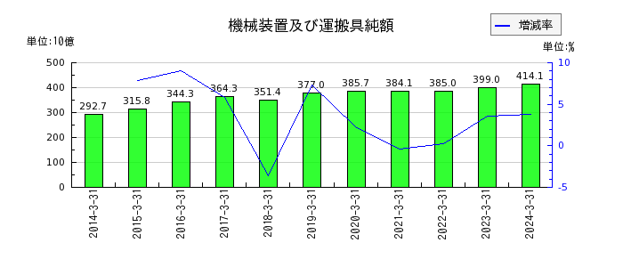 西日本旅客鉄道の機械装置及び運搬具純額の推移