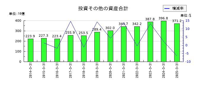西日本旅客鉄道の投資その他の資産合計の推移