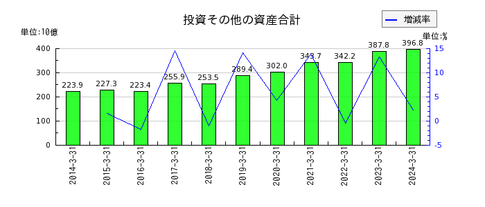 西日本旅客鉄道の投資その他の資産合計の推移