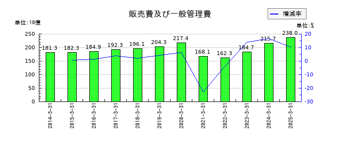 西日本旅客鉄道の販売費及び一般管理費の推移