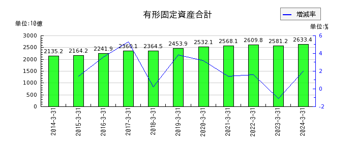 西日本旅客鉄道の有形固定資産合計の推移