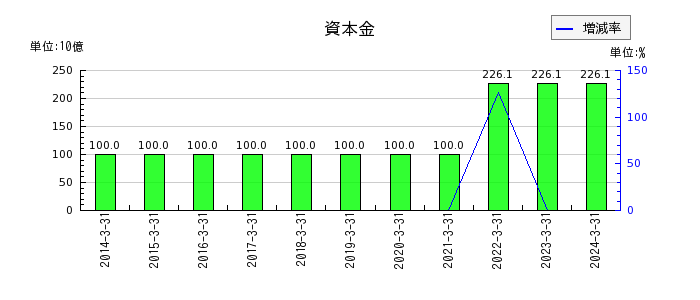 西日本旅客鉄道の資本金の推移