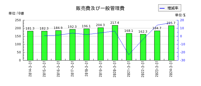 西日本旅客鉄道の資本金の推移