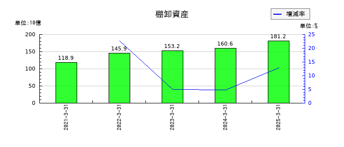 西日本旅客鉄道の棚卸資産の推移