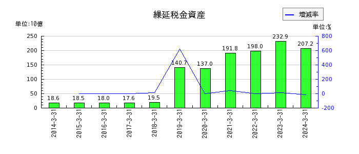 西日本旅客鉄道の販売費及び一般管理費の推移