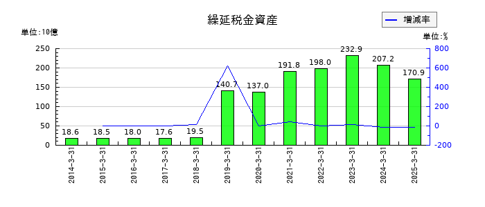 西日本旅客鉄道の繰延税金資産の推移