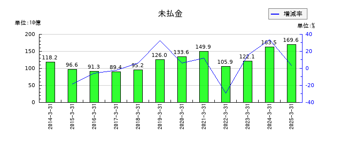西日本旅客鉄道の未払金の推移