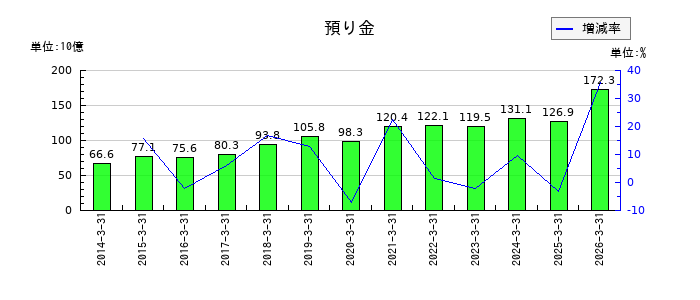 西日本旅客鉄道の預り金の推移
