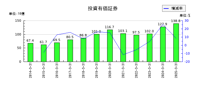西日本旅客鉄道の投資有価証券の推移