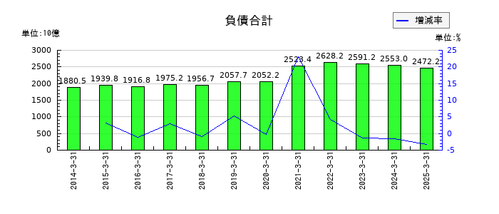 西日本旅客鉄道の負債合計の推移