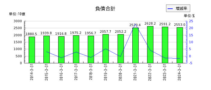 西日本旅客鉄道の負債合計の推移