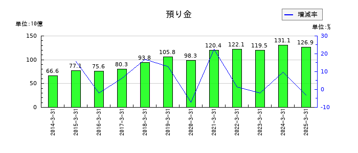 西日本旅客鉄道の預り金の推移