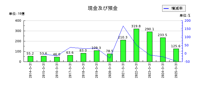 西日本旅客鉄道の現金及び預金の推移