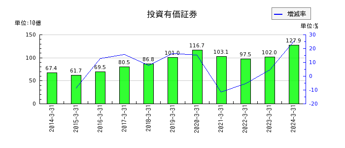 西日本旅客鉄道の投資有価証券の推移