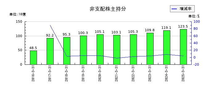 西日本旅客鉄道の非支配株主持分の推移