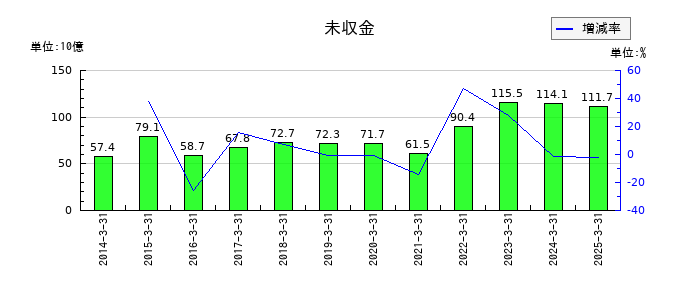 西日本旅客鉄道の未収金の推移