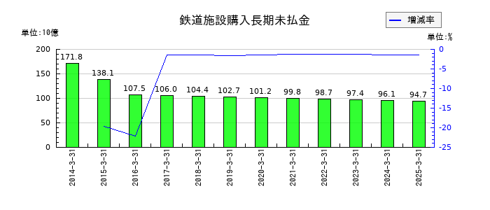 西日本旅客鉄道の鉄道施設購入長期未払金の推移
