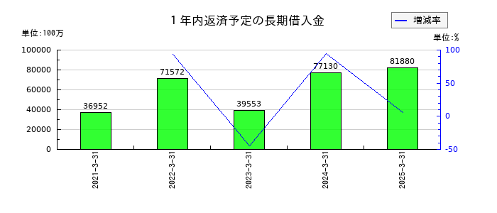 西日本旅客鉄道の１年内返済予定の長期借入金の推移