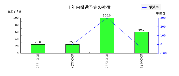 西日本旅客鉄道の１年内償還予定の社債の推移