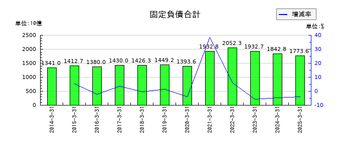 西日本旅客鉄道の固定負債合計の推移